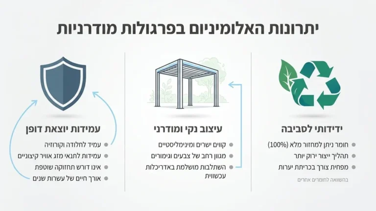 פרגולות אלומיניום, עיצוב מודרני, עמידות לאורך שנים, ידידותי לסביבה