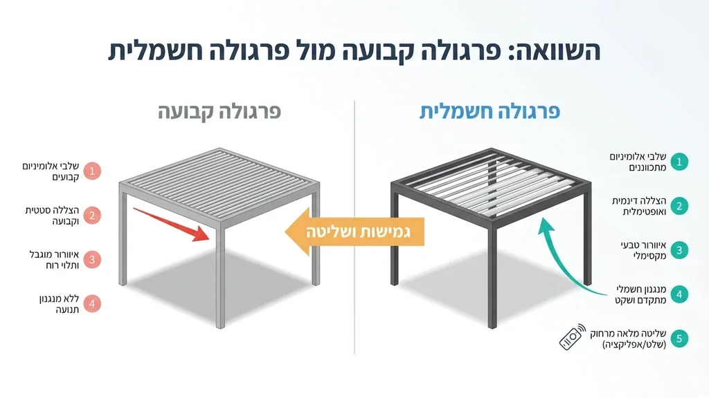 שלבים מתכווננים של פרגולה חשמלית מאלומיניום במצב חצי פתוח