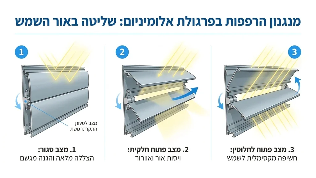 פרגולה רפפות מתכווננות פתוחה חלקית לאור שמש