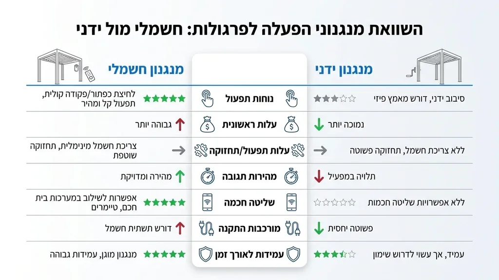 מנגנון חשמלי לפרגולת אלומיניום חכמה