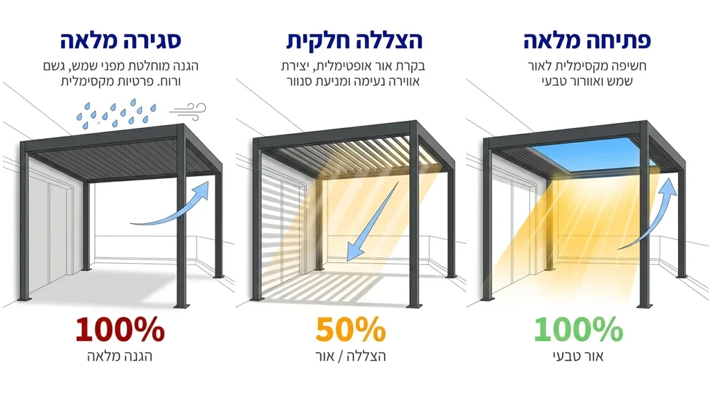 פרגולה חשמלית למרפסת שמש עם רפפות פתוחות למחצה